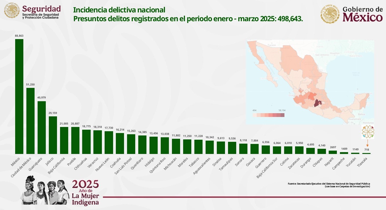 Por primera vez, Tlaxcala ocupa el lugar 32 con el menor número de delitos por cada 100 mil habitantes: SESNSP